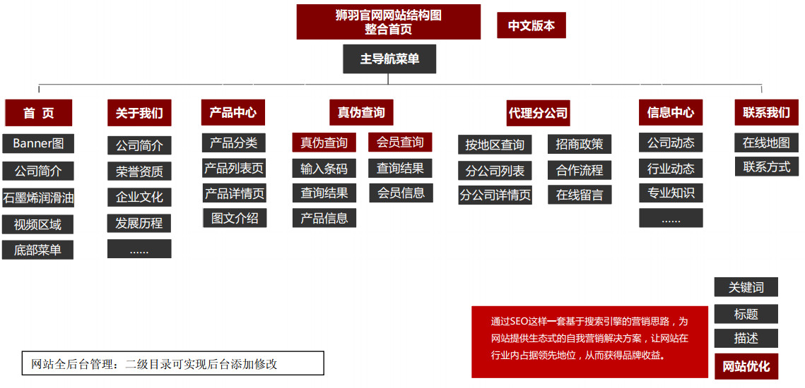 獅羽網(wǎng)站拓撲圖